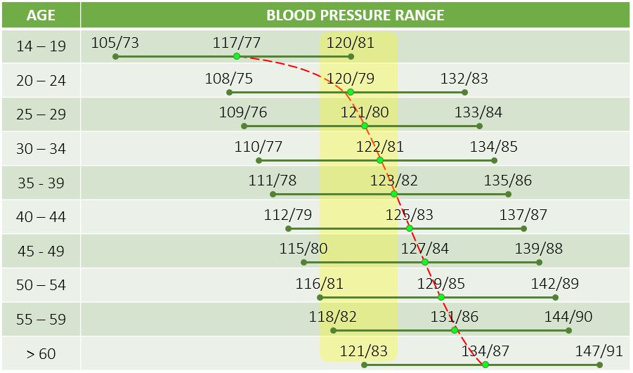 Why is my blood pressure always high? ageingray