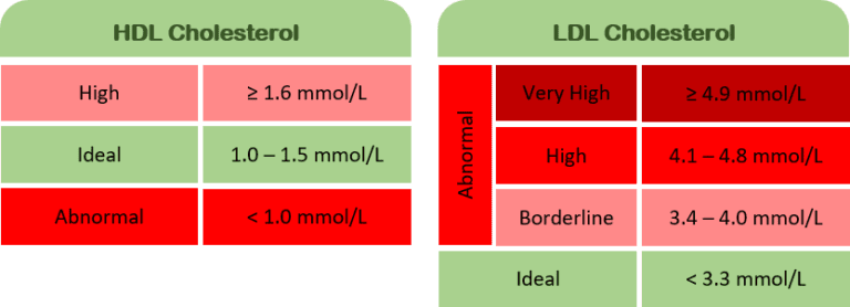 Ideal range for HDL and LDL