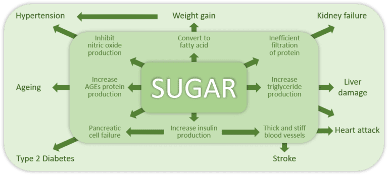 Sugar and the chronic conditions