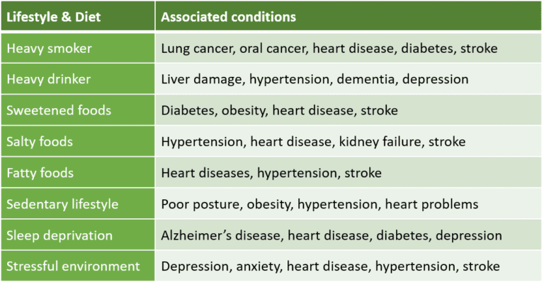 Health conditions that are associated with lifestyle and diet