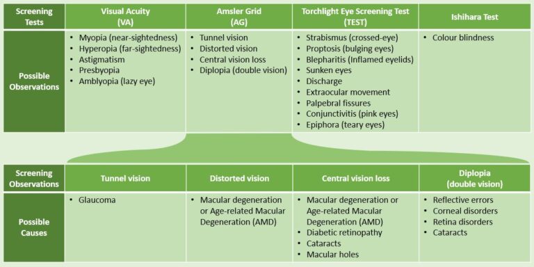 Eye screening and potential medical conditions