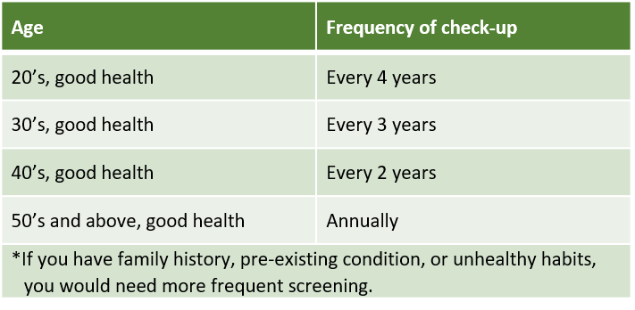 Frequency of health screening