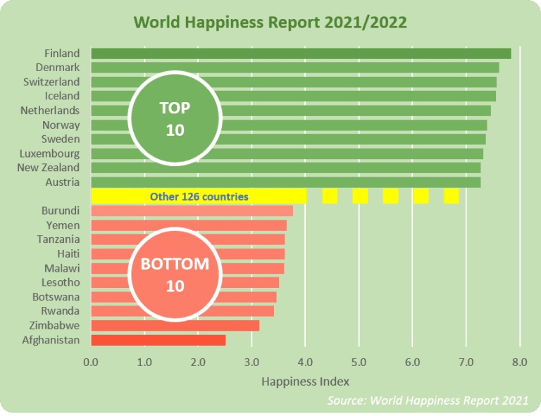 World Happiness Report 2021/2022