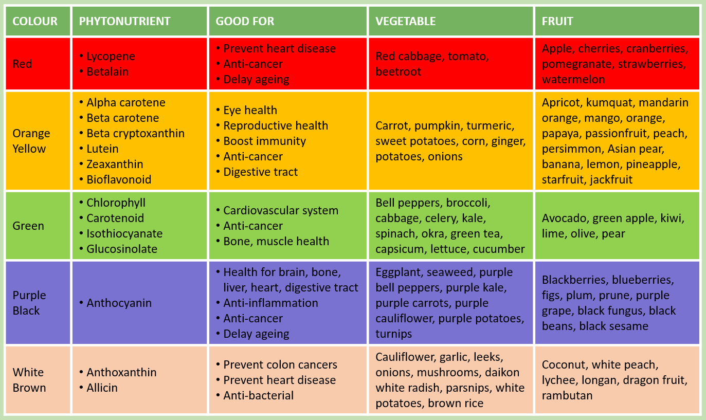 Let’s have some fun and start a Rainbow Diet. - ageingray