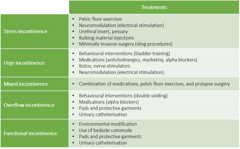 Treatment options for urinary incontinence