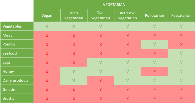 Types of vegetarian