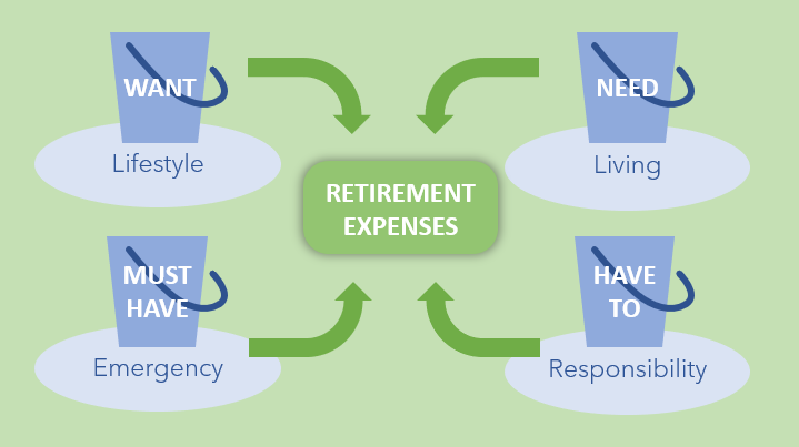 4 buckets of expenses during retirement
