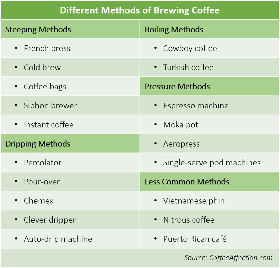 Different ways to brew coffee