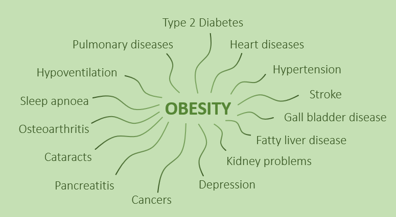 Chronic conditions and obesity