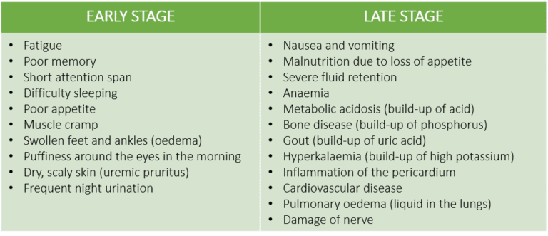 Early & late stages CKD