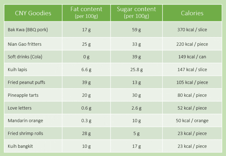 Fat-Sugar-Calories