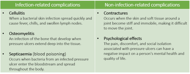 Complications of pressure ulcer