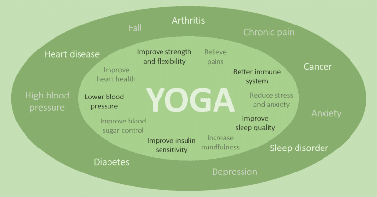 Health benefits of yoga