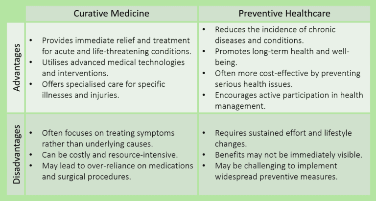 Preventive healthcare