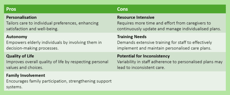 Preferred Plan of Care