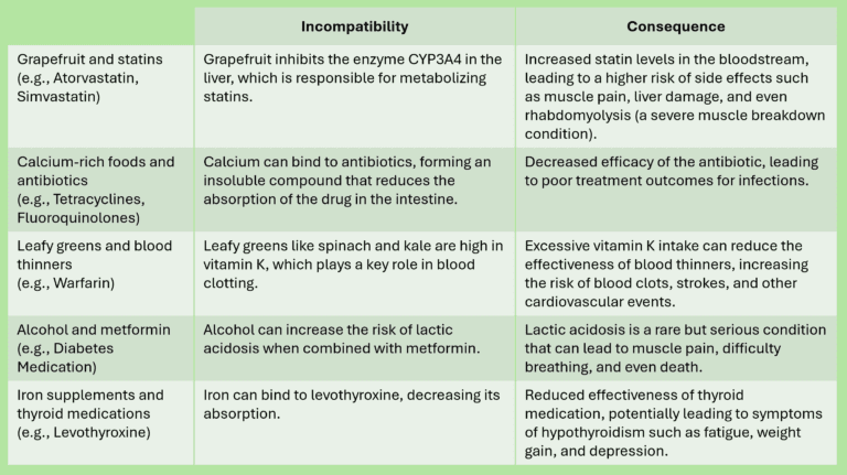 Drug-food incompatibility