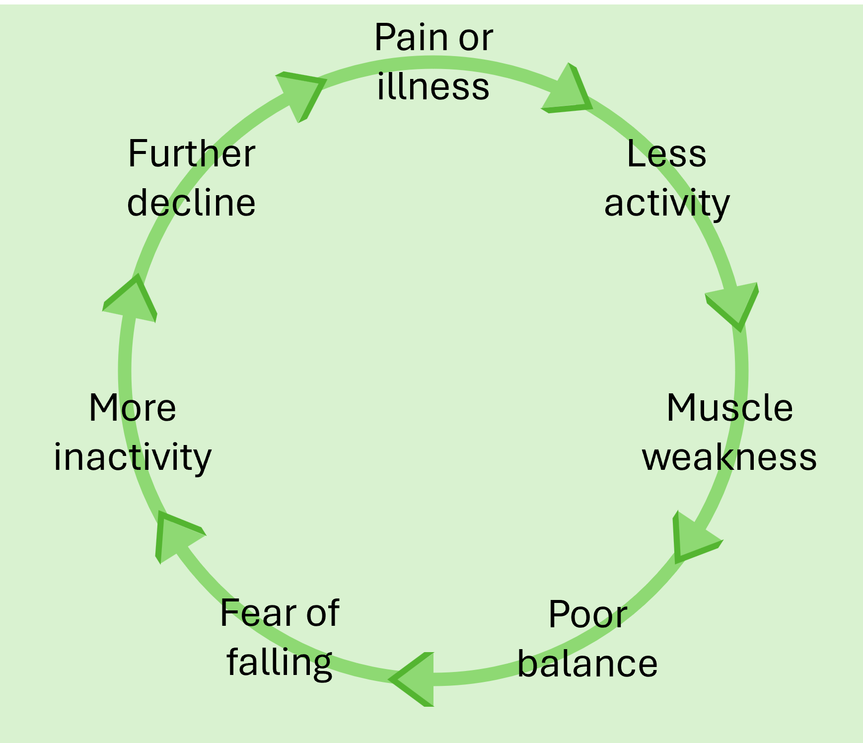 Vicious cycle of physical decline